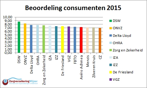 Uitslag consumenten ZorgverzekeringWijzer.nl