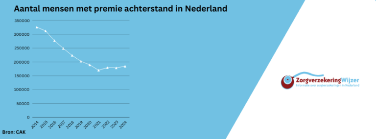 Aantal mensen met premieachterstand neemt toe